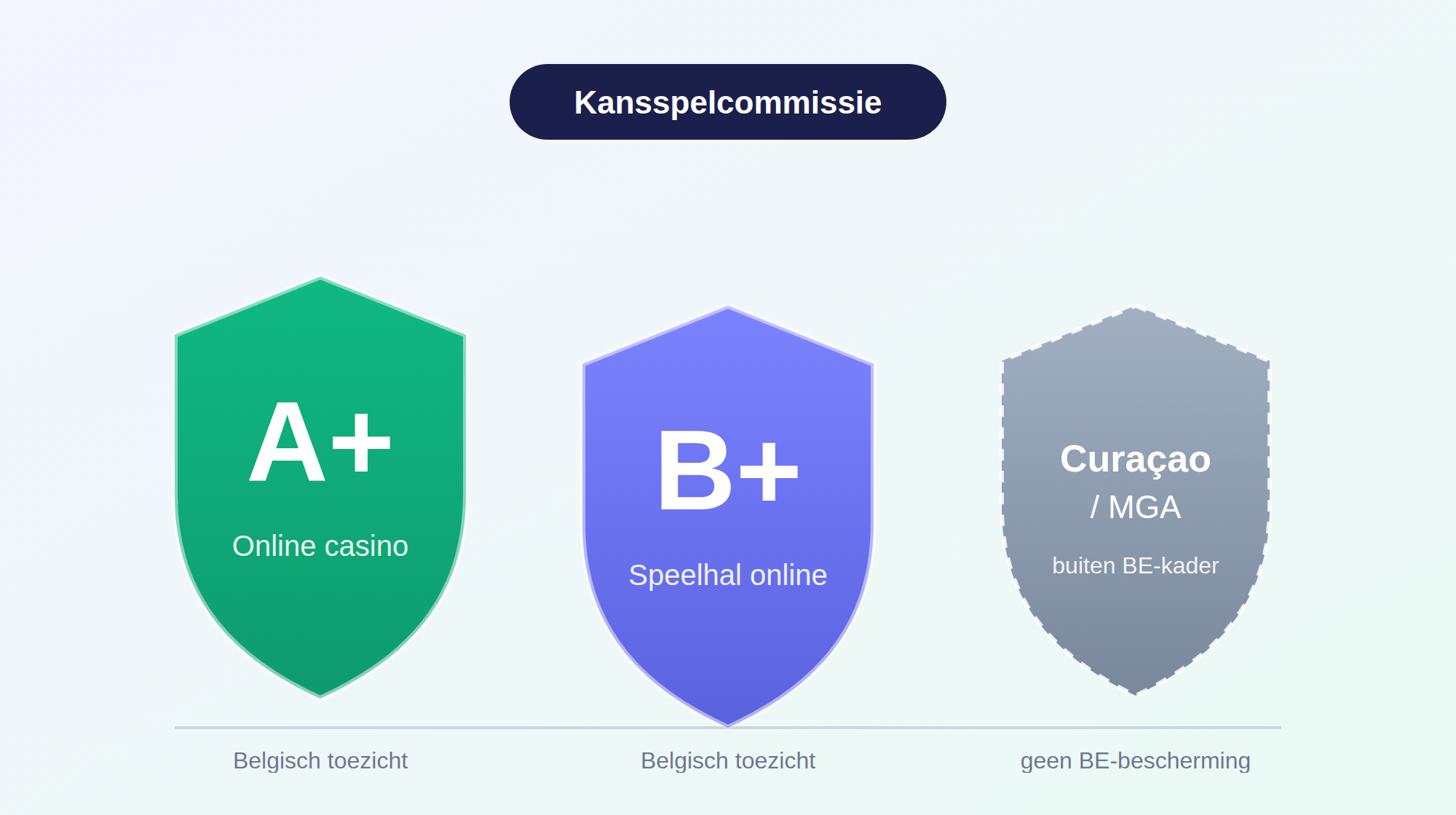 Vergelijking van Belgische casinolicenties: groene A+ vergunning en paarse B+ vergunning onder Belgisch toezicht, grijze Curaçao- of MGA-licentie buiten het Belgische kader